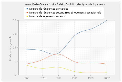 Le Gallet : Evolution des types de logements